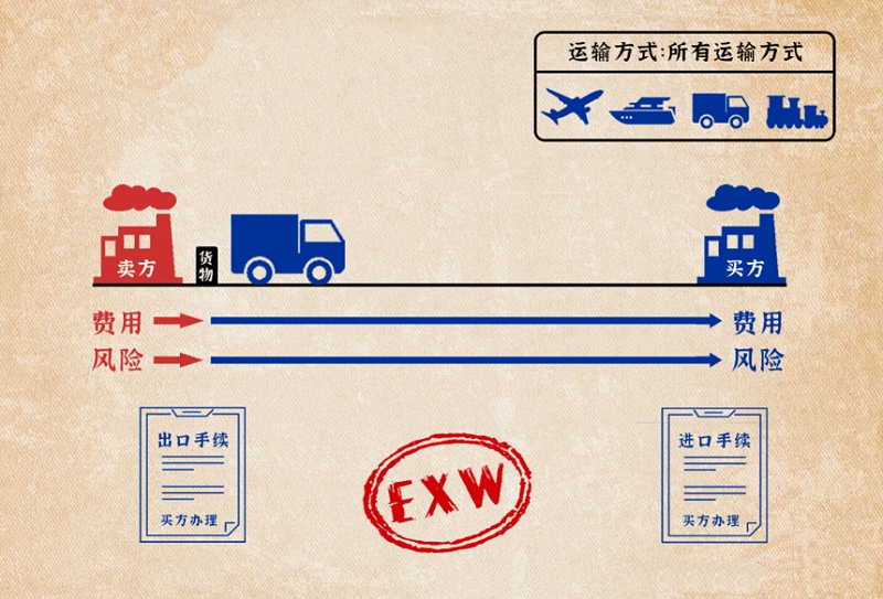 EXW出口報關