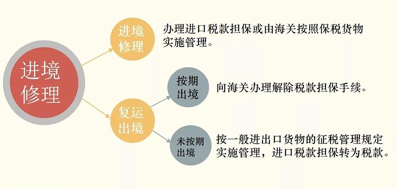 出口報關