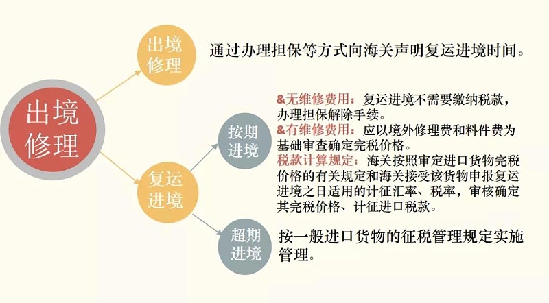 出口報關