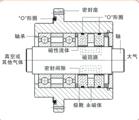 磁流體歸類