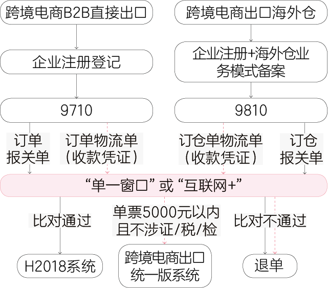 出口報關(guān)