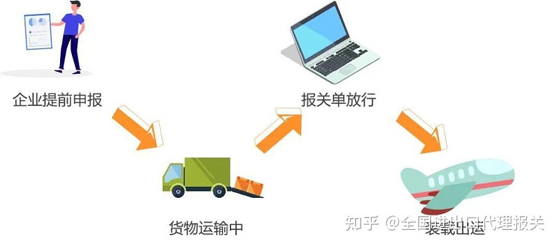 出口報關