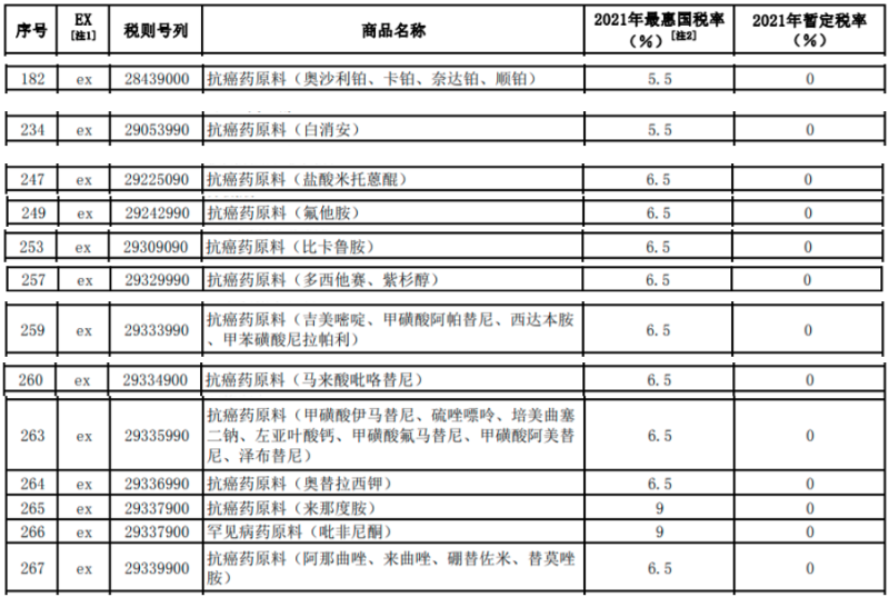 零關稅