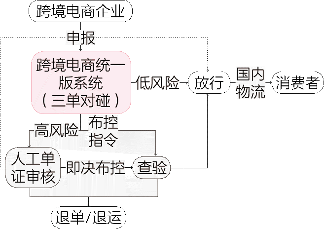 跨境電商