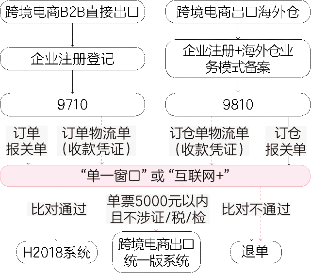 跨境電商